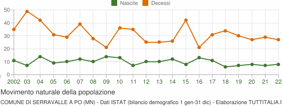 Grafico movimento naturale della popolazione Comune di Serravalle a Po (MN)