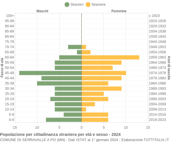 Grafico cittadini stranieri - Serravalle a Po 2024