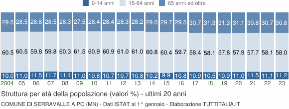 Grafico struttura della popolazione Comune di Serravalle a Po (MN)