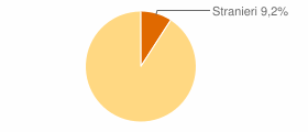 Percentuale cittadini stranieri Comune di Serravalle a Po (MN)