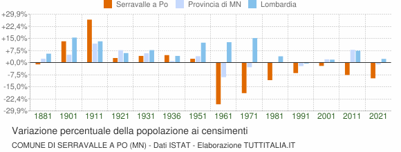 Grafico variazione percentuale della popolazione Comune di Serravalle a Po (MN)
