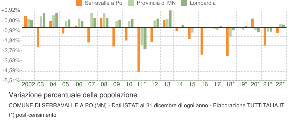 Variazione percentuale della popolazione Comune di Serravalle a Po (MN)