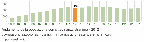 Grafico andamento popolazione stranieri Comune di Stezzano (BG)