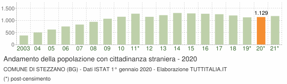 Grafico andamento popolazione stranieri Comune di Stezzano (BG)