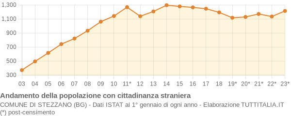 Andamento popolazione stranieri Comune di Stezzano (BG)