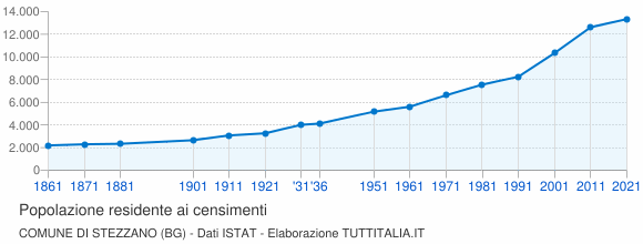 Grafico andamento storico popolazione Comune di Stezzano (BG)