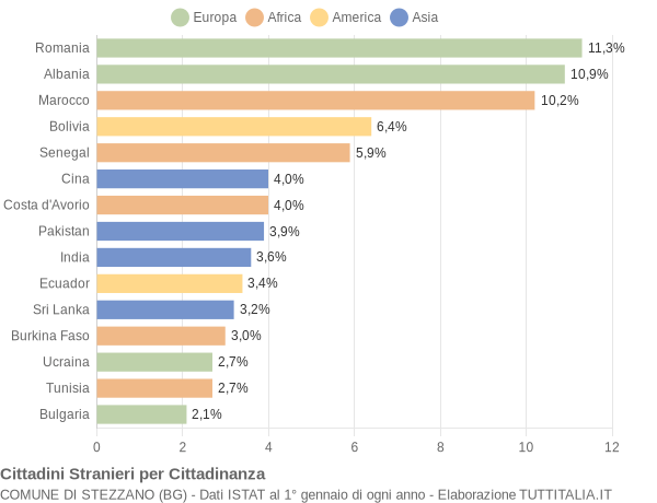 Grafico cittadinanza stranieri - Stezzano 2016