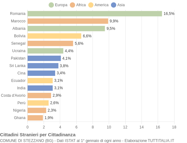 Grafico cittadinanza stranieri - Stezzano 2019