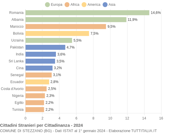 Grafico cittadinanza stranieri - Stezzano 2024