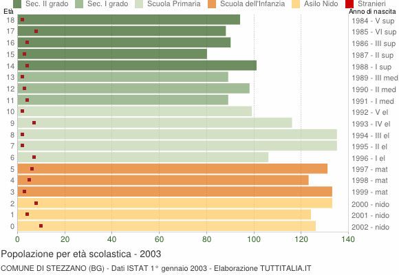 Grafico Popolazione in età scolastica - Stezzano 2003