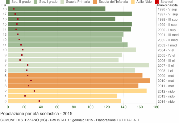 Grafico Popolazione in età scolastica - Stezzano 2015