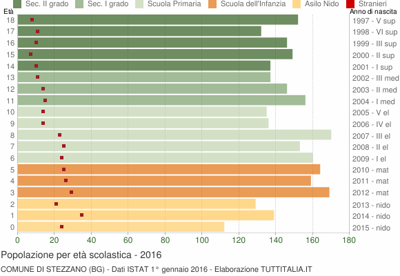 Grafico Popolazione in età scolastica - Stezzano 2016