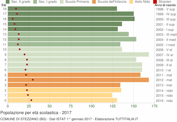 Grafico Popolazione in età scolastica - Stezzano 2017