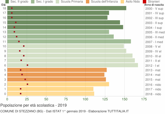 Grafico Popolazione in età scolastica - Stezzano 2019