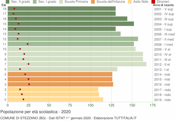 Grafico Popolazione in età scolastica - Stezzano 2020