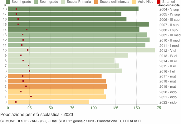 Grafico Popolazione in età scolastica - Stezzano 2023