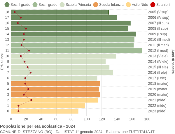 Grafico Popolazione in età scolastica - Stezzano 2024