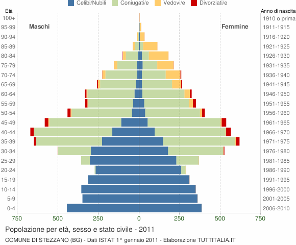 Grafico Popolazione per età, sesso e stato civile Comune di Stezzano (BG)