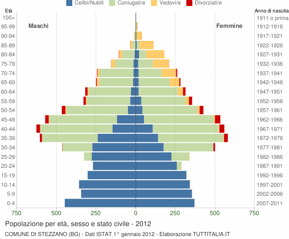 Grafico Popolazione per età, sesso e stato civile Comune di Stezzano (BG)