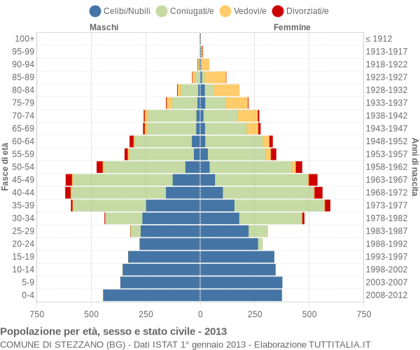 Grafico Popolazione per età, sesso e stato civile Comune di Stezzano (BG)