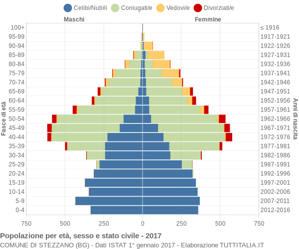 Grafico Popolazione per età, sesso e stato civile Comune di Stezzano (BG)