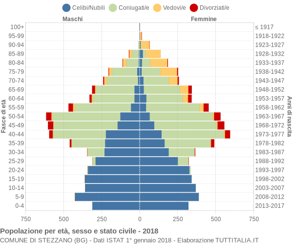 Grafico Popolazione per età, sesso e stato civile Comune di Stezzano (BG)