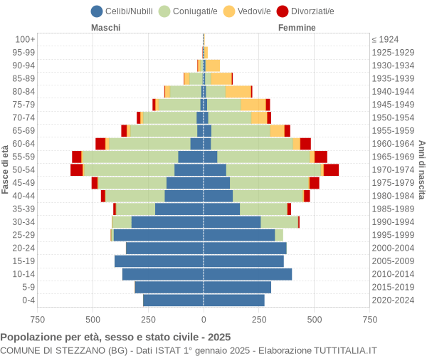 Grafico Popolazione per età, sesso e stato civile Comune di Stezzano (BG)
