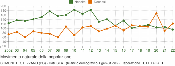 Grafico movimento naturale della popolazione Comune di Stezzano (BG)
