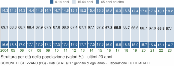 Grafico struttura della popolazione Comune di Stezzano (BG)