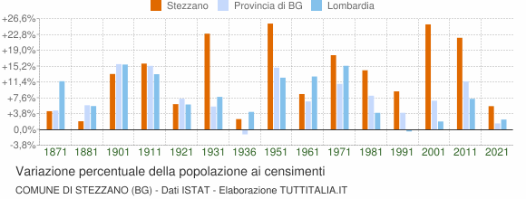 Grafico variazione percentuale della popolazione Comune di Stezzano (BG)