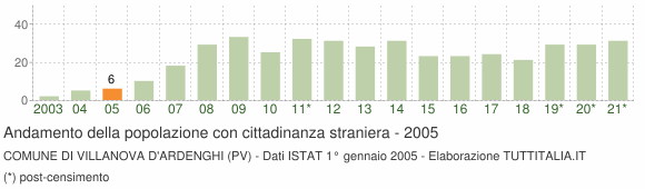 Grafico andamento popolazione stranieri Comune di Villanova d'Ardenghi (PV)