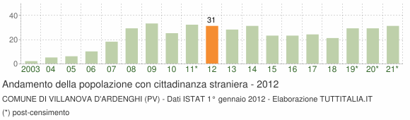 Grafico andamento popolazione stranieri Comune di Villanova d'Ardenghi (PV)