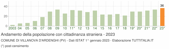 Grafico andamento popolazione stranieri Comune di Villanova d'Ardenghi (PV)