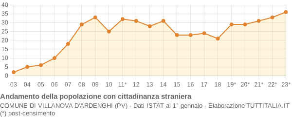 Andamento popolazione stranieri Comune di Villanova d'Ardenghi (PV)