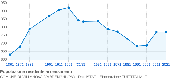 Grafico andamento storico popolazione Comune di Villanova d'Ardenghi (PV)