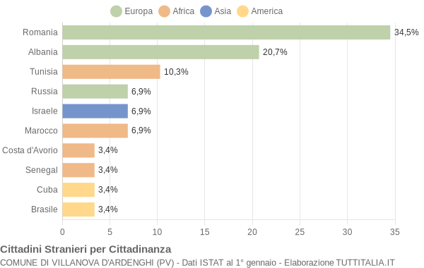 Grafico cittadinanza stranieri - Villanova d'Ardenghi 2008