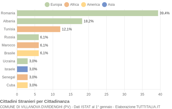 Grafico cittadinanza stranieri - Villanova d'Ardenghi 2009