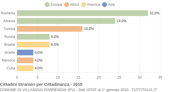 Grafico cittadinanza stranieri - Villanova d'Ardenghi 2010