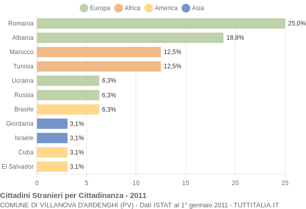 Grafico cittadinanza stranieri - Villanova d'Ardenghi 2011