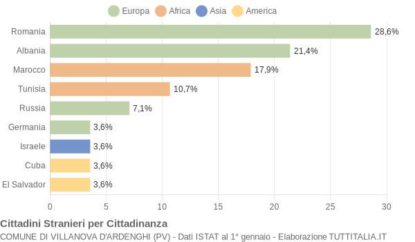 Grafico cittadinanza stranieri - Villanova d'Ardenghi 2013