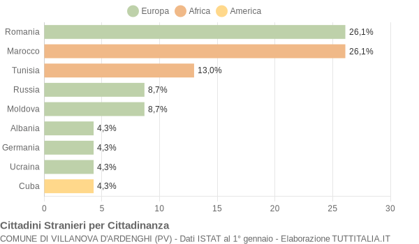 Grafico cittadinanza stranieri - Villanova d'Ardenghi 2015