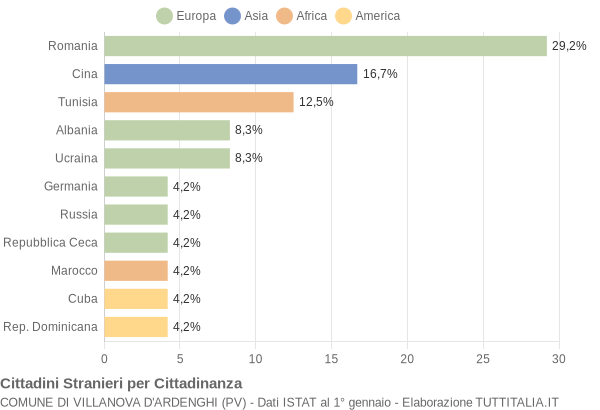 Grafico cittadinanza stranieri - Villanova d'Ardenghi 2017