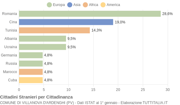 Grafico cittadinanza stranieri - Villanova d'Ardenghi 2018