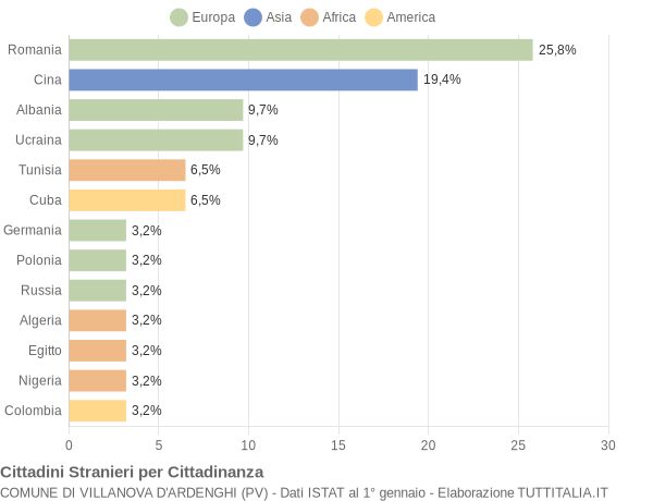 Grafico cittadinanza stranieri - Villanova d'Ardenghi 2021