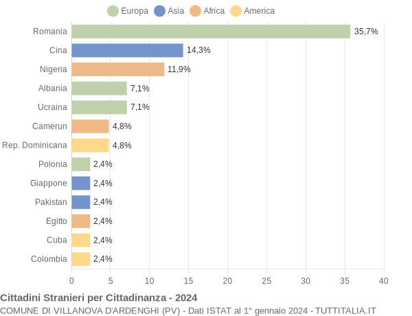 Grafico cittadinanza stranieri - Villanova d'Ardenghi 2024