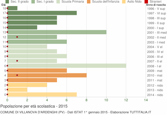 Grafico Popolazione in età scolastica - Villanova d'Ardenghi 2015