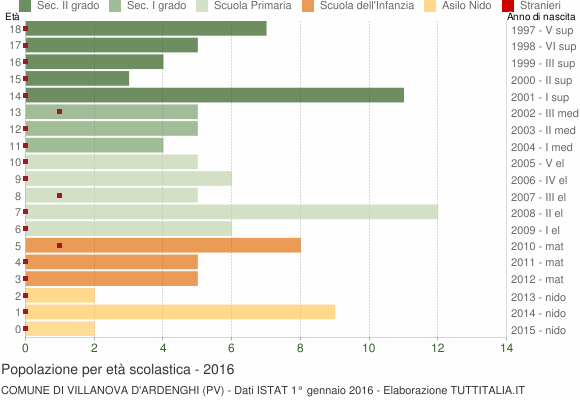 Grafico Popolazione in età scolastica - Villanova d'Ardenghi 2016