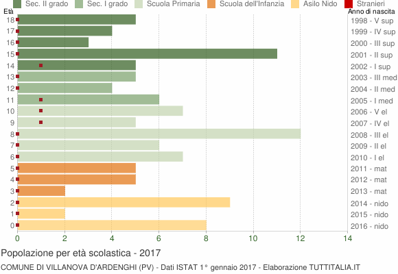 Grafico Popolazione in età scolastica - Villanova d'Ardenghi 2017
