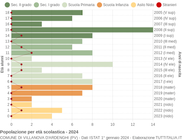 Grafico Popolazione in età scolastica - Villanova d'Ardenghi 2024