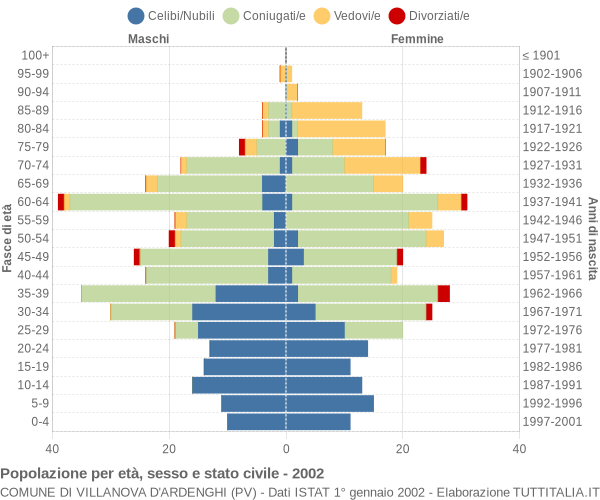 Grafico Popolazione per età, sesso e stato civile Comune di Villanova d'Ardenghi (PV)